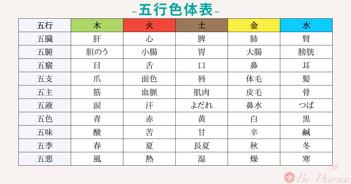 [理論・応用編]第七章：五行説
